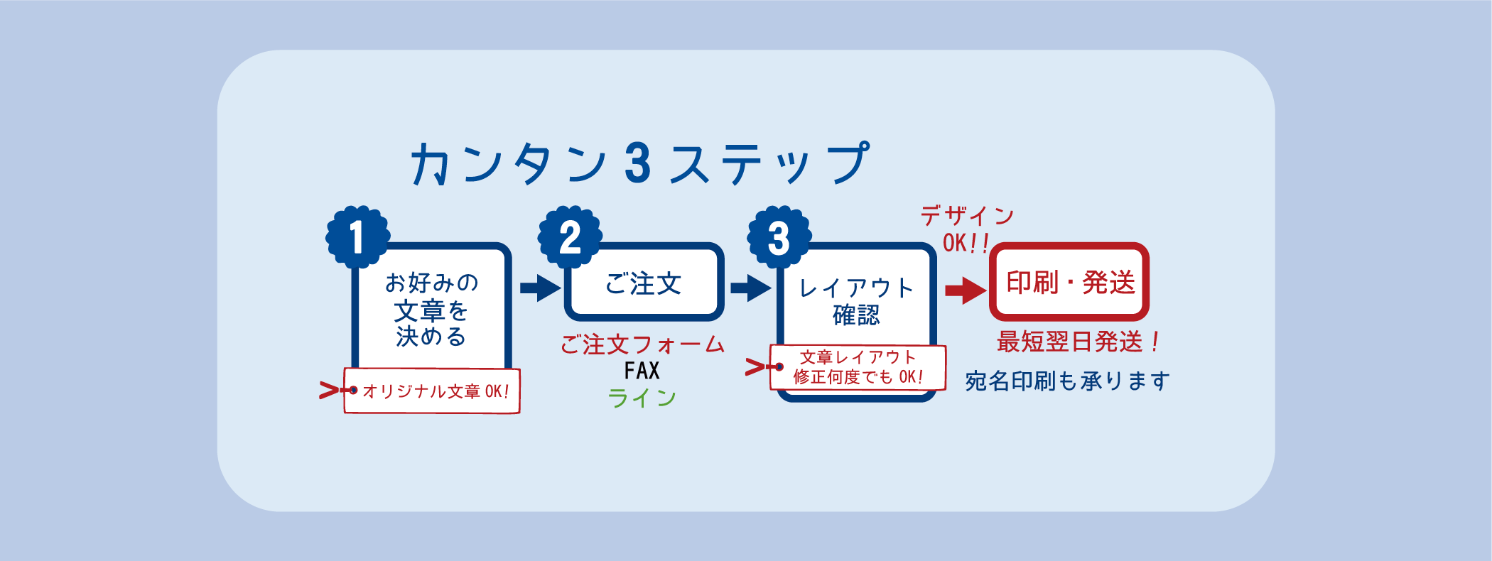簡単３ステップでご注文